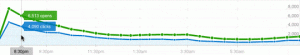 Email Cycle open rate chart