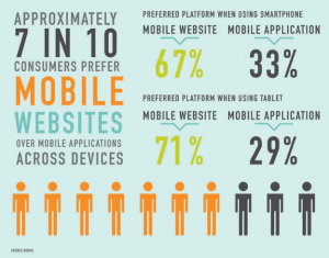 consumers prefer mobile websites